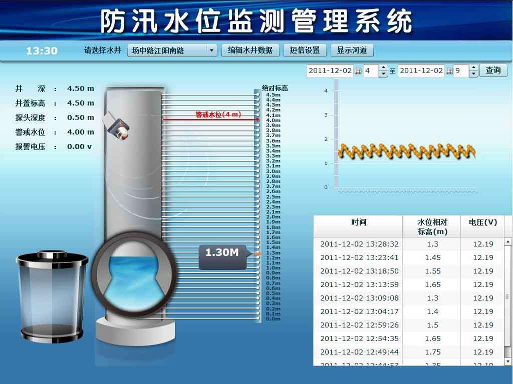 窨井水位及井蓋自動(dòng)化監(jiān)測(cè)系統(tǒng)