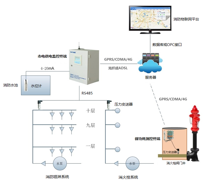 消防水系統(tǒng)自動化遠(yuǎn)程監(jiān)測
