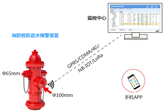 消防栓自動化遠程監(jiān)控控制系統(tǒng)