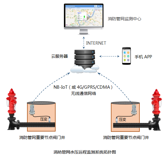 消防管網自動化遠程控制