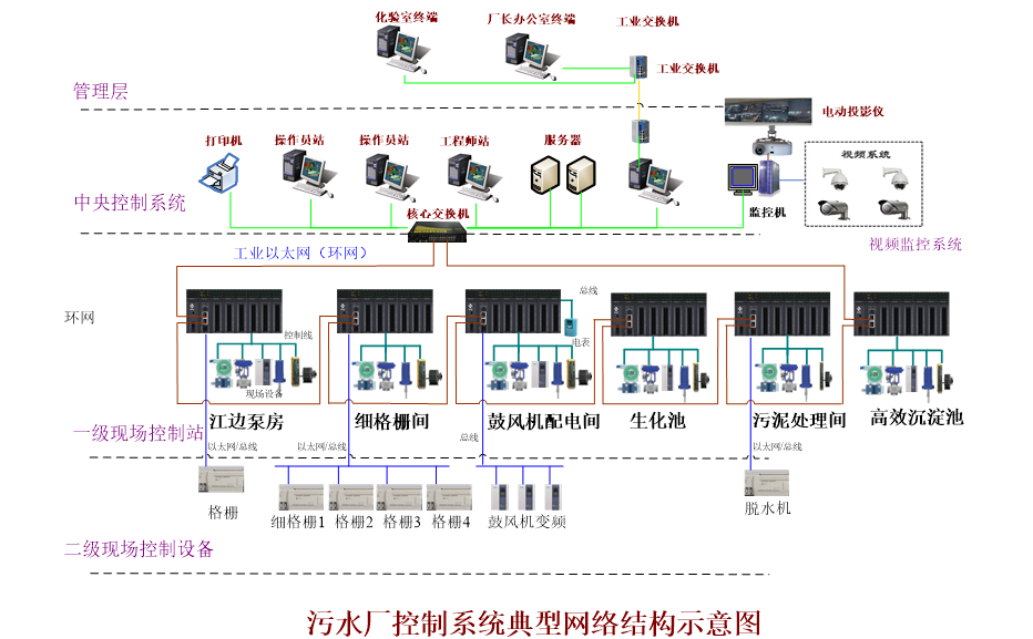 污水處理廠自動化遠(yuǎn)程控制系統(tǒng)